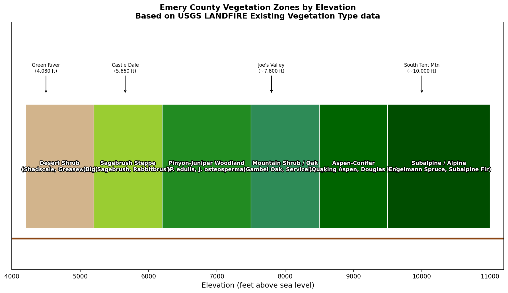 Vegetation zones across Emery County's elevation gradient